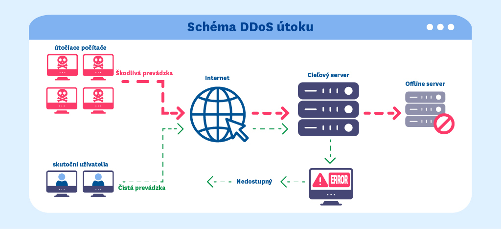 Schéma DDoS attack